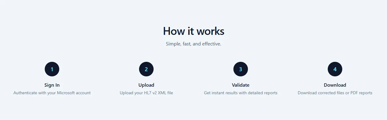 The application&#x27;s four-step workflow: sign in, upload, validate, and download